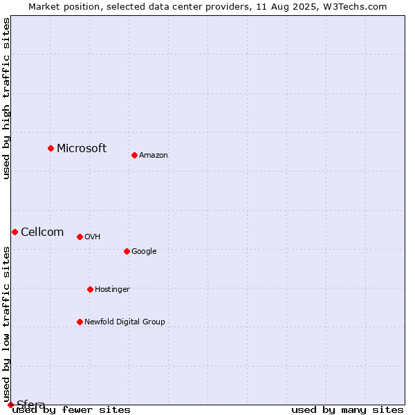 Market position of Microsoft vs. Cellcom vs. Sfera