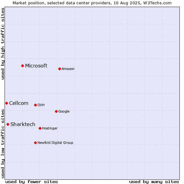 Market position of Microsoft vs. Sharktech vs. Cellcom