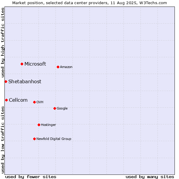 Market position of Microsoft vs. Cellcom vs. Shetabanhost