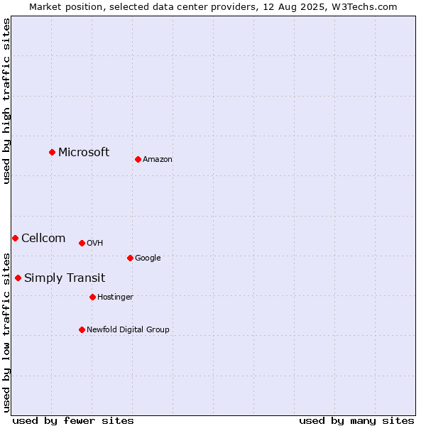 Market position of Microsoft vs. Simply Transit vs. Cellcom