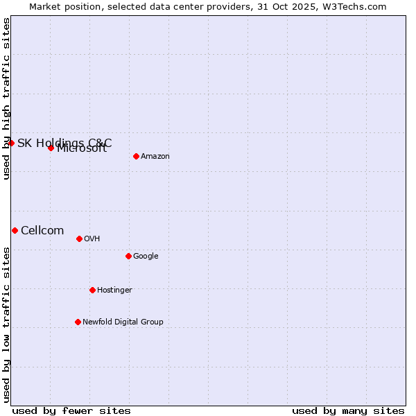 Market position of Microsoft vs. Cellcom vs. SK Holdings C&C