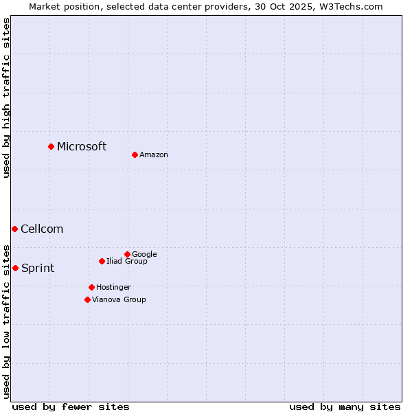 Market position of Microsoft vs. Sprint vs. Cellcom