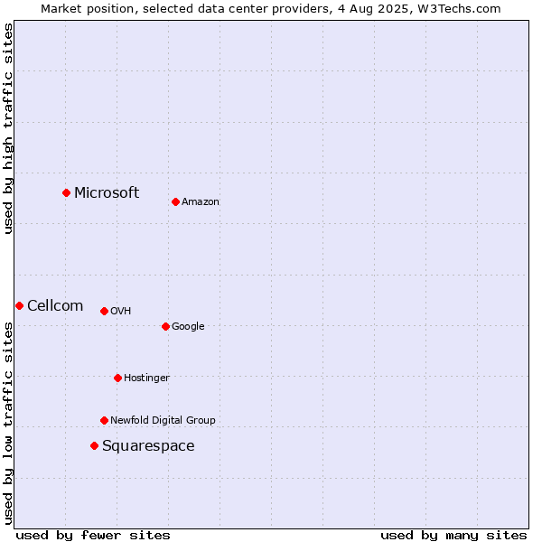 Market position of Squarespace vs. Microsoft vs. Cellcom
