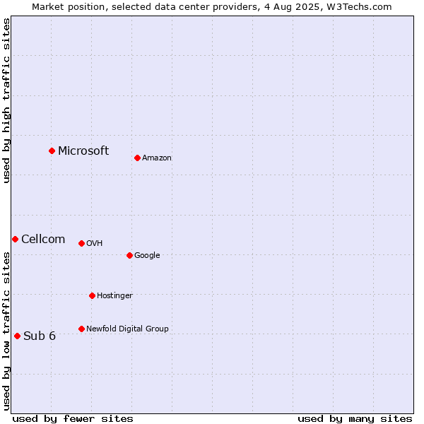 Market position of Microsoft vs. Sub 6 vs. Cellcom