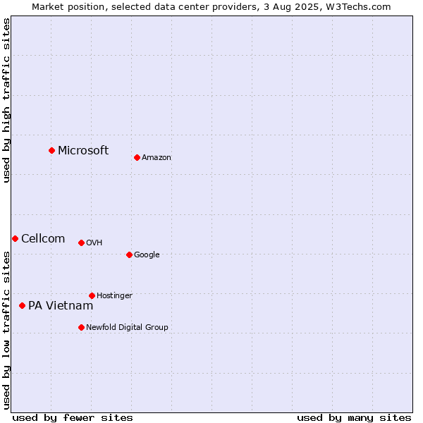 Market position of Microsoft vs. PA Vietnam vs. Cellcom