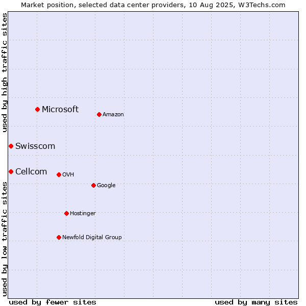 Market position of Microsoft vs. Swisscom vs. Cellcom