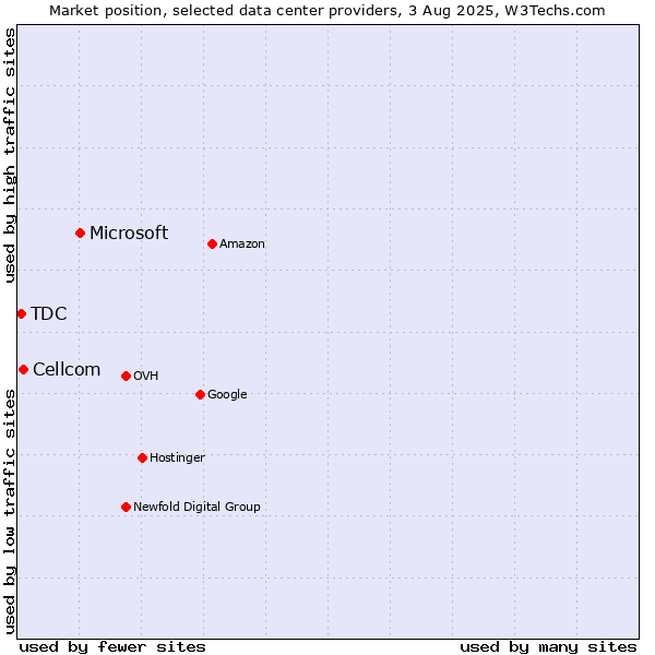 Market position of Microsoft vs. Cellcom vs. TDC