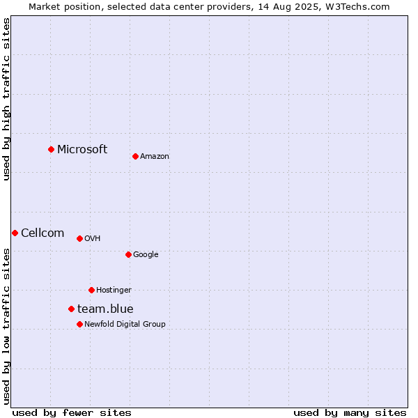 Market position of team.blue vs. Microsoft vs. Cellcom