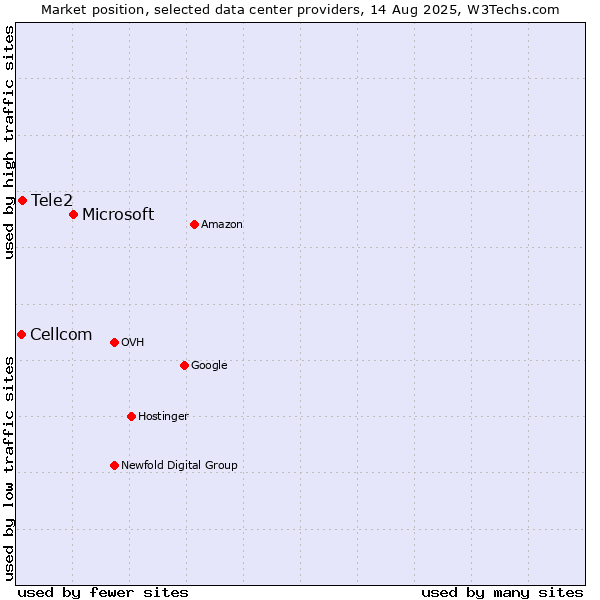 Market position of Microsoft vs. Tele2 vs. Cellcom