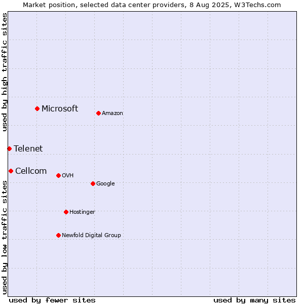Market position of Microsoft vs. Cellcom vs. Telenet