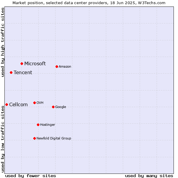 Market position of Microsoft vs. Tencent vs. Cellcom
