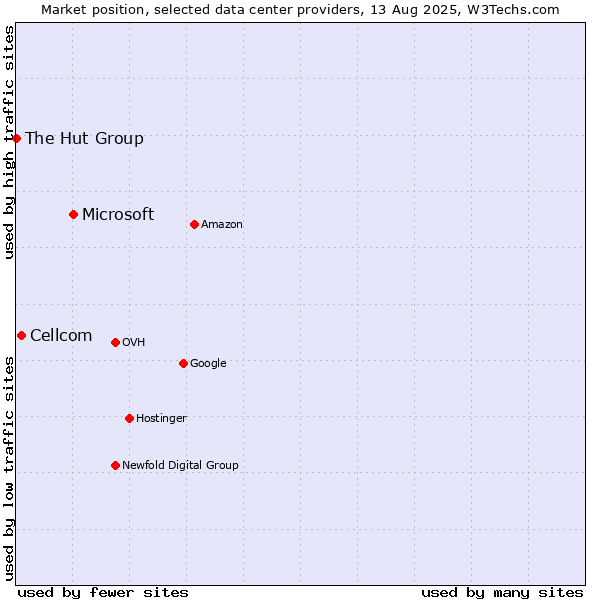 Market position of Microsoft vs. Cellcom vs. The Hut Group