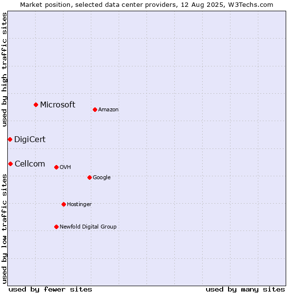 Market position of Microsoft vs. Cellcom vs. DigiCert