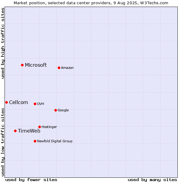 Market position of Microsoft vs. TimeWeb vs. Cellcom