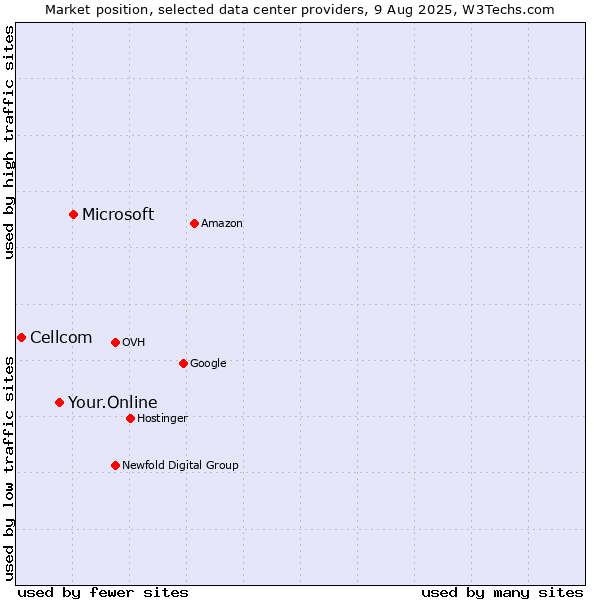 Market position of Microsoft vs. Your.Online vs. Cellcom