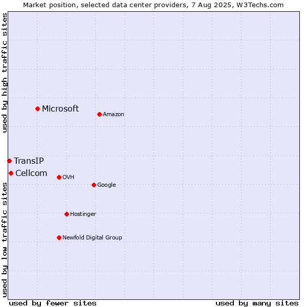 Market position of Microsoft vs. Cellcom vs. TransIP