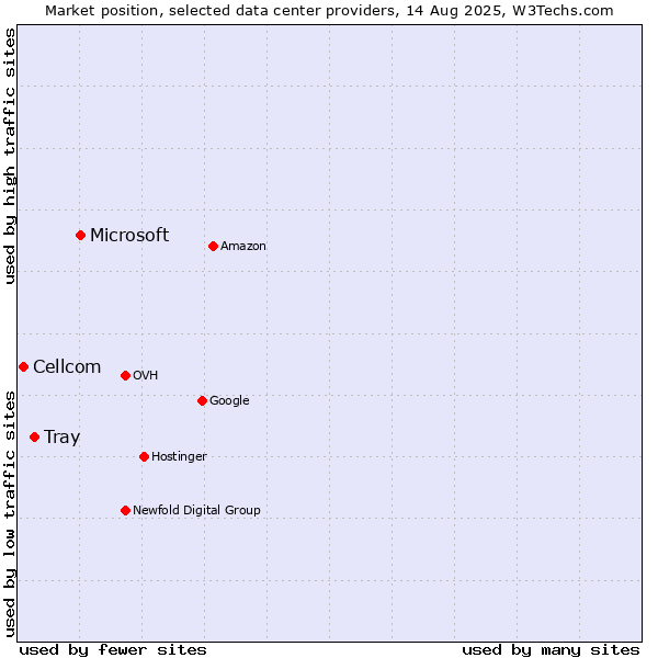 Market position of Microsoft vs. Tray vs. Cellcom