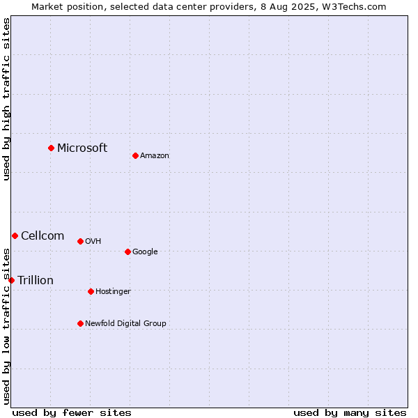 Market position of Microsoft vs. Cellcom vs. Trillion