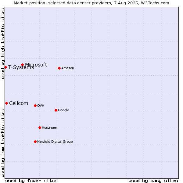 Market position of Microsoft vs. Cellcom vs. T-Systems
