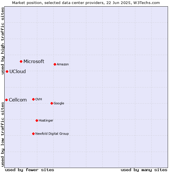 Market position of Microsoft vs. UCloud vs. Cellcom