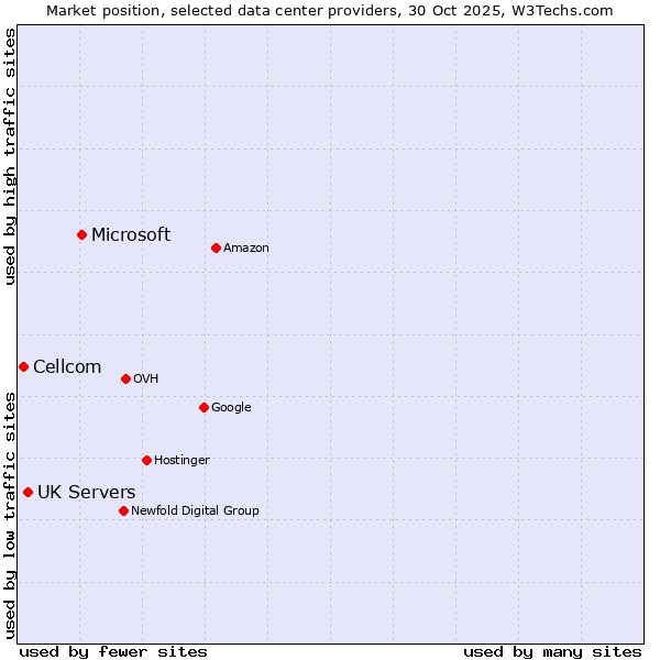 Market position of Microsoft vs. UK Servers vs. Cellcom