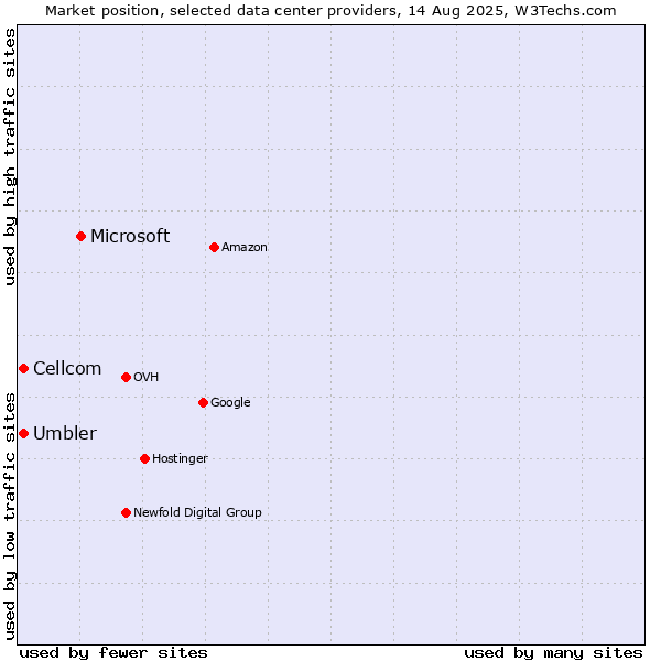 Market position of Microsoft vs. Cellcom vs. Umbler