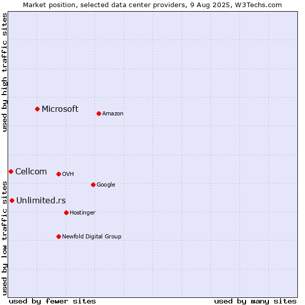 Market position of Microsoft vs. Unlimited.rs vs. Cellcom