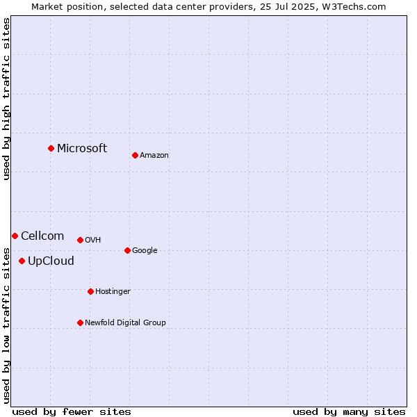 Market position of Microsoft vs. UpCloud vs. Cellcom