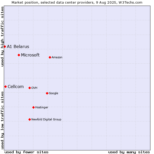 Market position of Microsoft vs. Cellcom vs. A1 Belarus