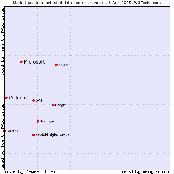 Market position of Microsoft vs. Cellcom vs. Versio