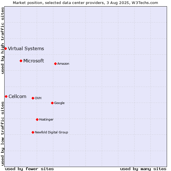 Market position of Microsoft vs. Cellcom vs. Virtual Systems
