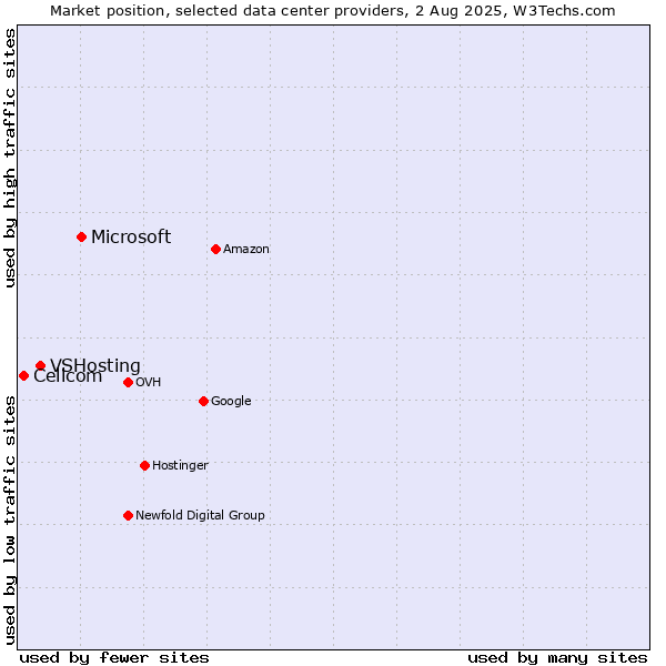 Market position of Microsoft vs. VSHosting vs. Cellcom