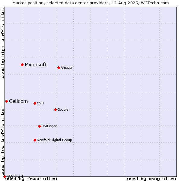 Market position of Microsoft vs. Cellcom vs. Web24