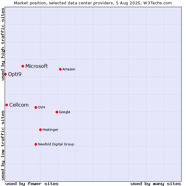 Market position of Microsoft vs. Cellcom vs. Opti9