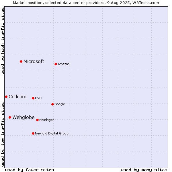 Market position of Microsoft vs. Webglobe vs. Cellcom