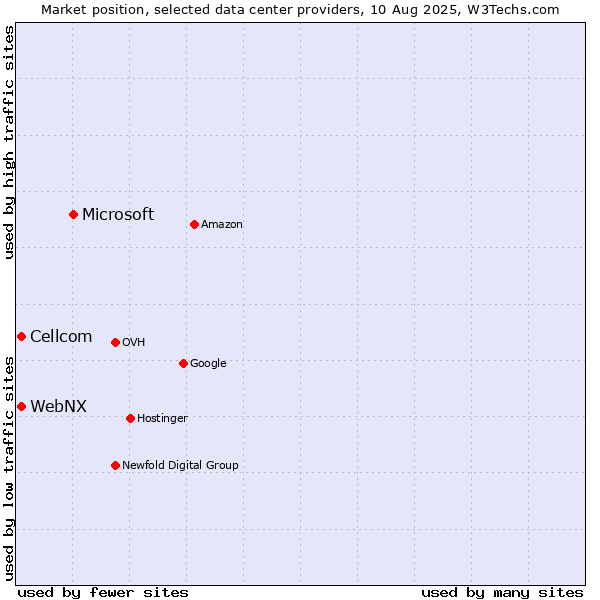 Market position of Microsoft vs. Cellcom vs. WebNX