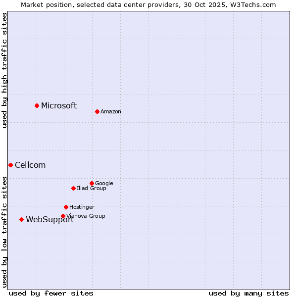 Market position of Microsoft vs. WebSupport vs. Cellcom