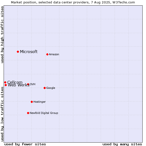 Market position of Microsoft vs. Web Werks vs. Cellcom