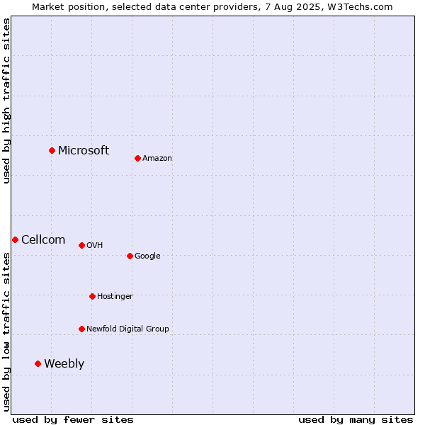 Market position of Microsoft vs. Weebly vs. Cellcom