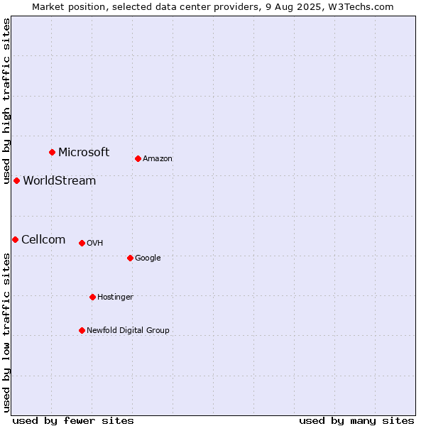 Market position of Microsoft vs. WorldStream vs. Cellcom