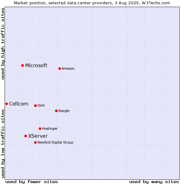 Market position of XServer vs. Microsoft vs. Cellcom