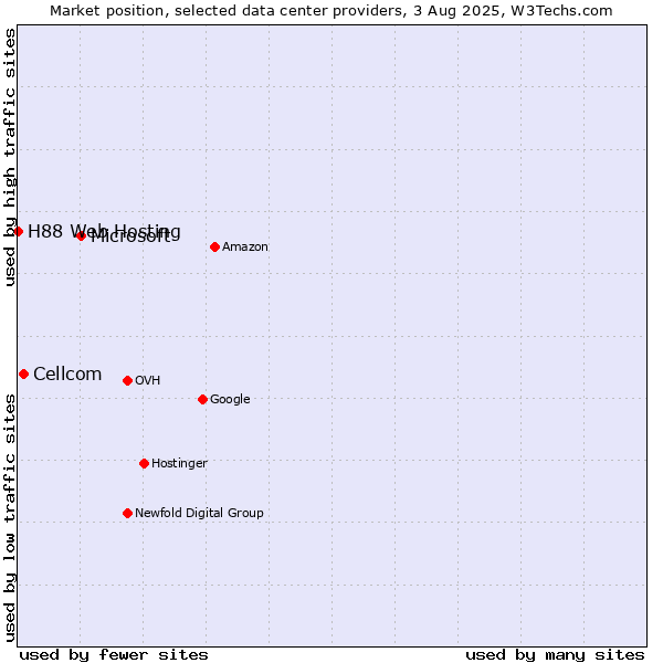 Market position of Microsoft vs. Cellcom vs. H88 Web Hosting