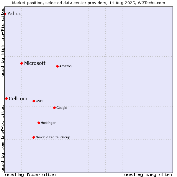 Market position of Microsoft vs. Cellcom vs. Yahoo