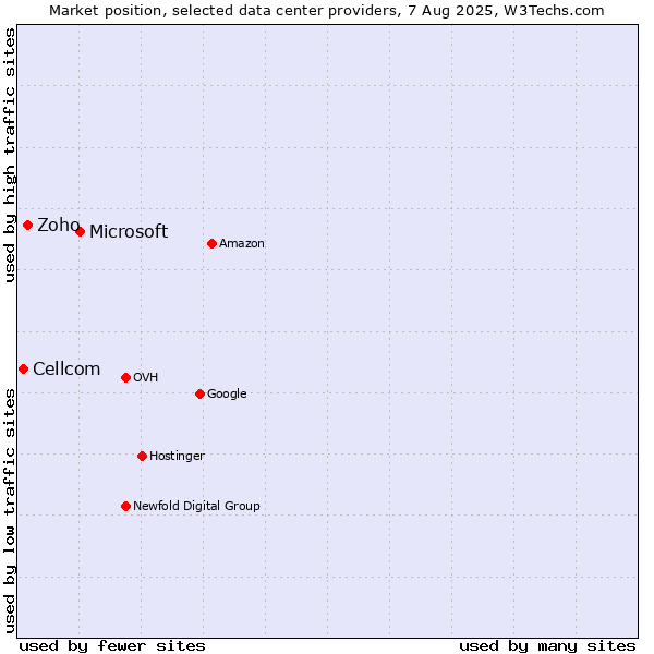 Market position of Microsoft vs. Zoho vs. Cellcom