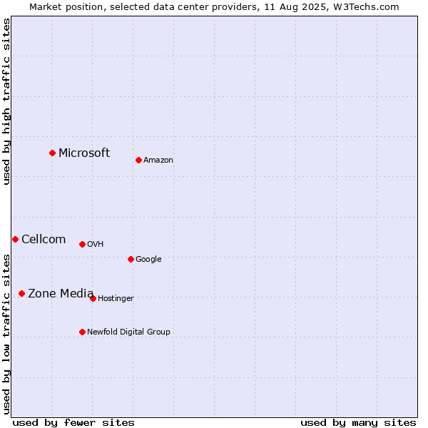 Market position of Microsoft vs. Zone Media vs. Cellcom