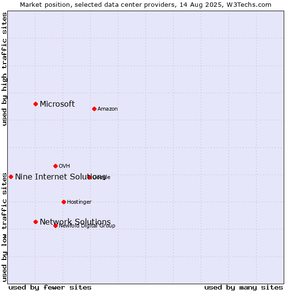 Market position of Network Solutions vs. Microsoft vs. Nine Internet Solutions