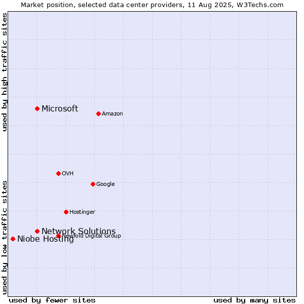 Market position of Network Solutions vs. Microsoft vs. Niobe Hosting