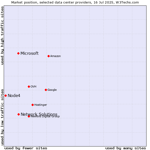 Market position of Network Solutions vs. Microsoft vs. Node4