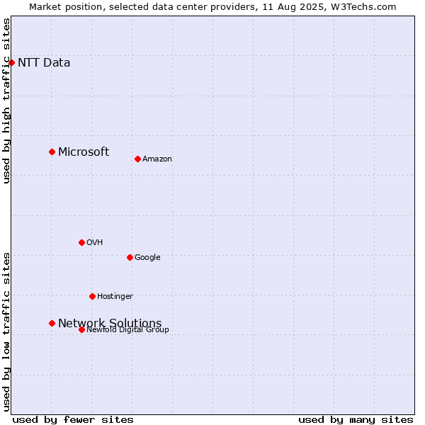 Market position of Network Solutions vs. Microsoft vs. NTT Data