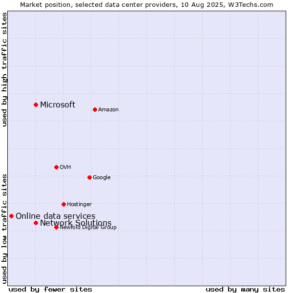 Market position of Network Solutions vs. Microsoft vs. Online data services